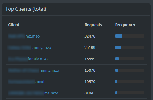 Screenshot of the "Top Clients" dashboard box of the Pi-hole admin interface, showing six clients with their local dns addresses and activity.
